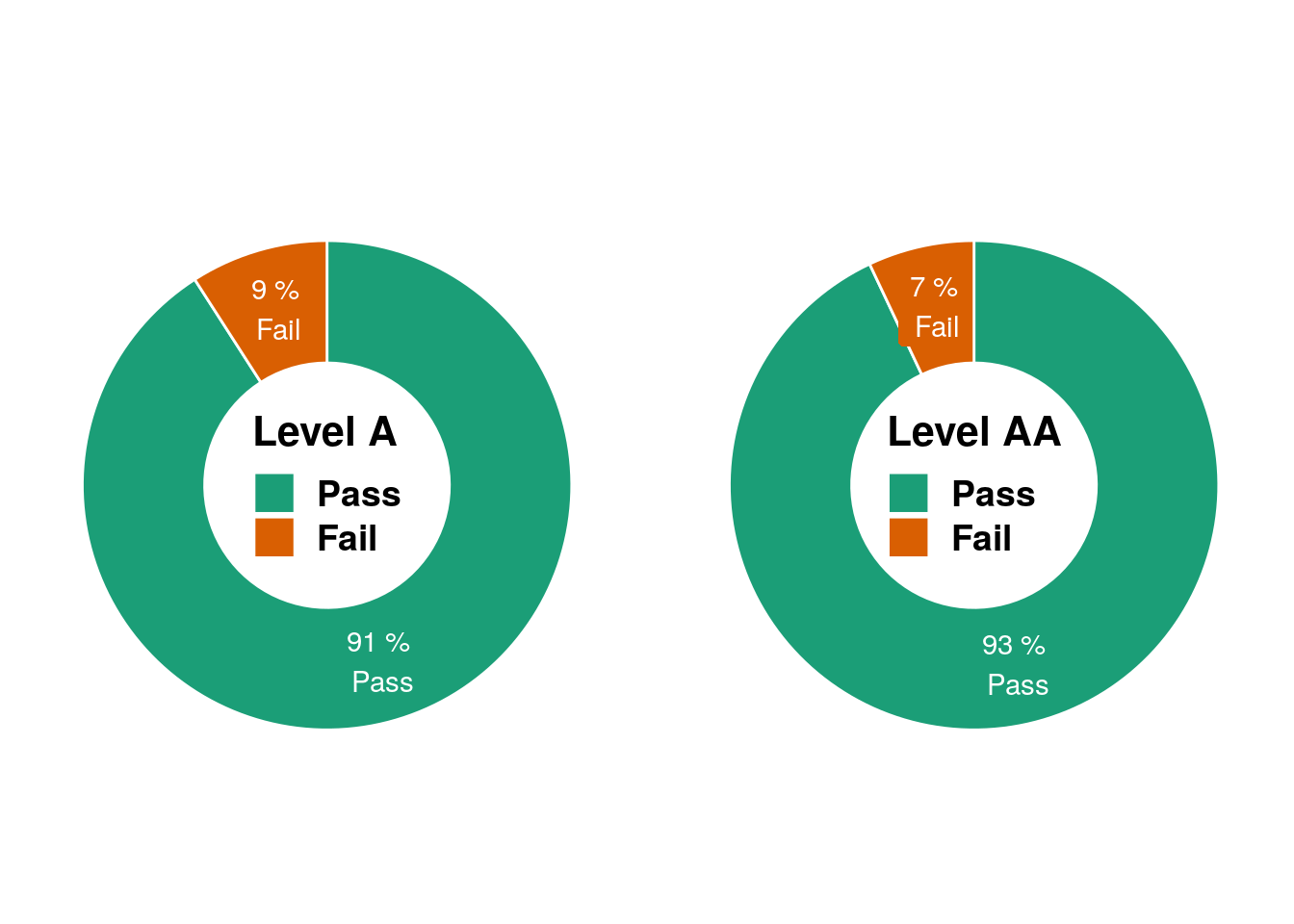 WCAG 2.2 Compliance - 91% Level A, 93% Level AA